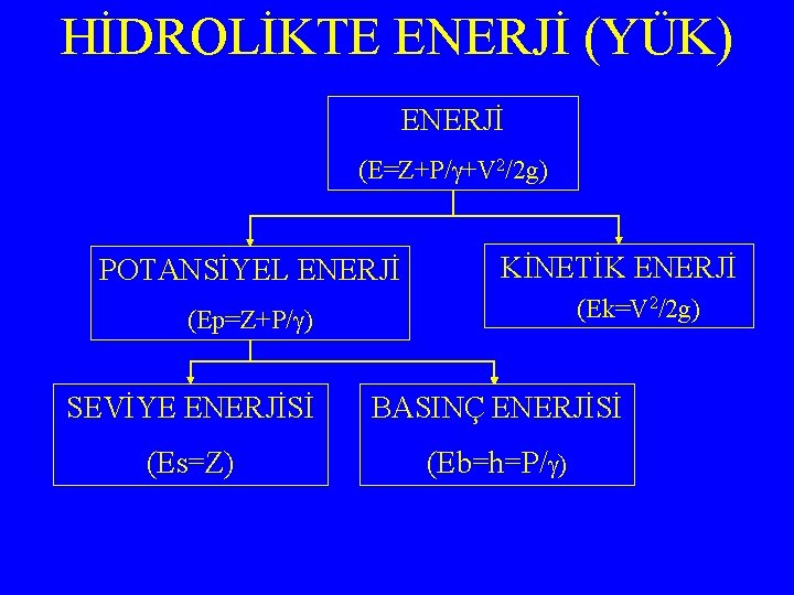 HİDROLİKTE ENERJİ (YÜK) ENERJİ (E=Z+P/ +V 2/2 g) POTANSİYEL ENERJİ KİNETİK ENERJİ (Ek=V 2/2