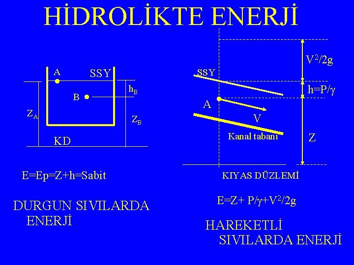 HİDROLİKTE ENERJİ . . A SSY B ZA V 2/2 g . SSY h.