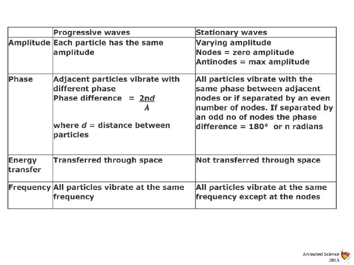 4 Waves 3 3 1 Progressive and stationary