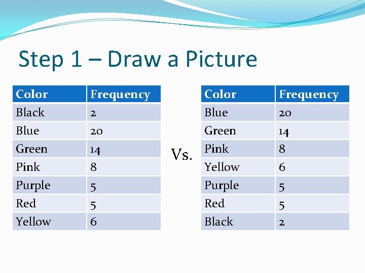 Step 1 – Draw a Picture Color Black Blue Green Frequency 2 20 14