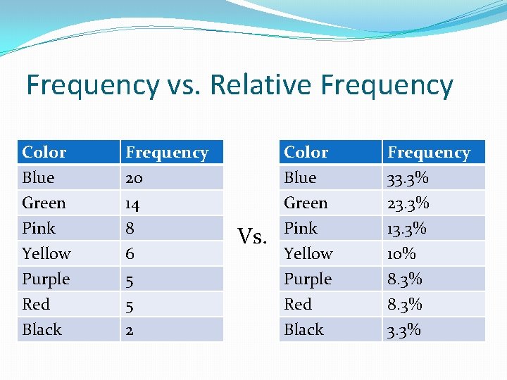 Frequency vs. Relative Frequency Color Blue Green Pink Frequency 20 14 8 Yellow Purple