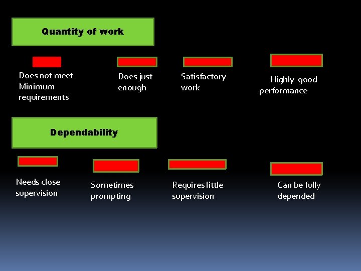 Quantity of work Does not meet Minimum requirements Does just enough Satisfactory work Highly