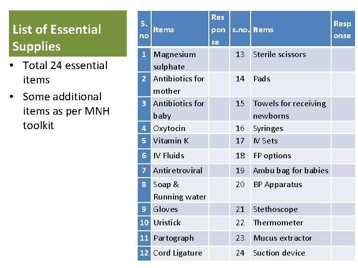 List of Essential Supplies • Total 24 essential items • Some additional items as