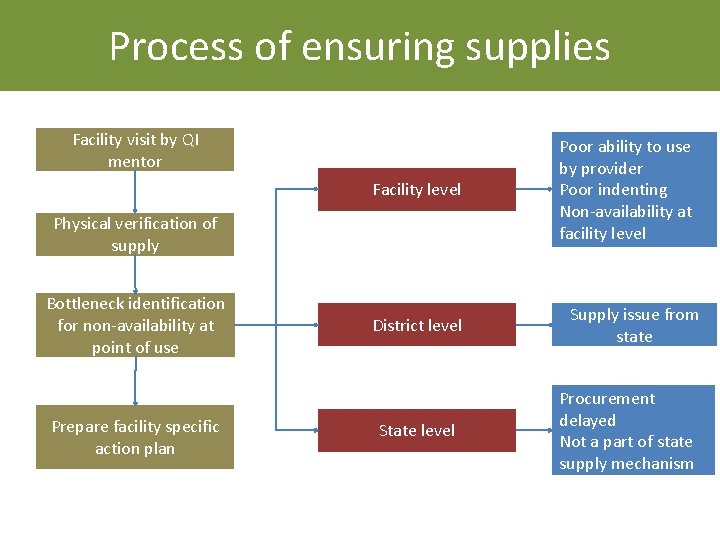 Process of ensuring supplies Facility visit by QI mentor Facility level Physical verification of