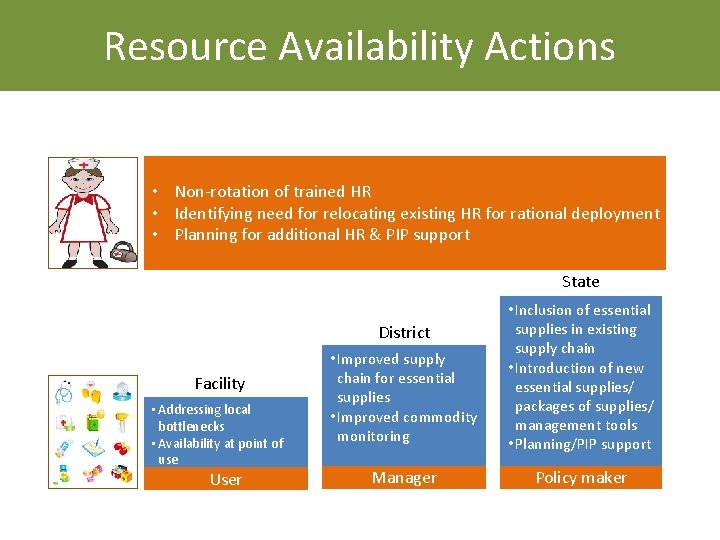 Resource Availability Actions • Non-rotation of trained HR • Identifying need for relocating existing
