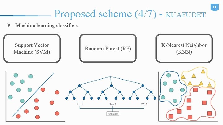 Proposed scheme (4/7) - KUAFUDET Ø Machine learning classifiers Support Vector Machine (SVM) Random