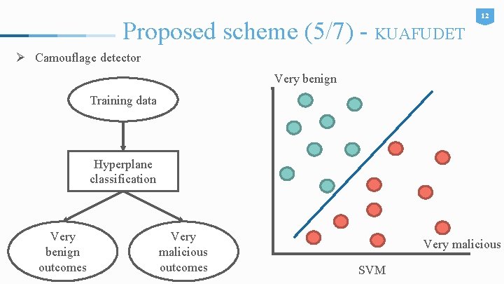 Proposed scheme (5/7) - KUAFUDET 12 Ø Camouflage detector Very benign Training data Hyperplane