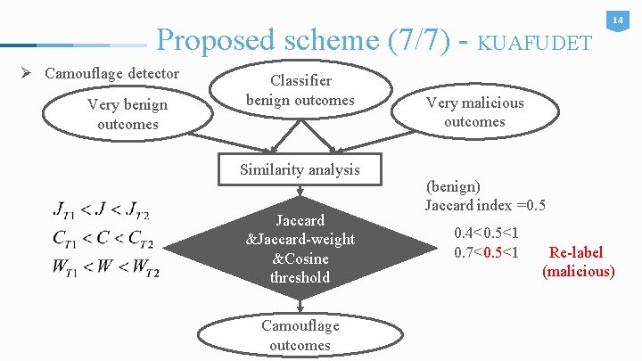 Proposed scheme (7/7) - KUAFUDET Ø Camouflage detector Very benign outcomes Classifier benign outcomes