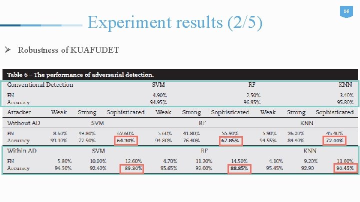 Experiment results (2/5) Ø Robustness of KUAFUDET 16 
