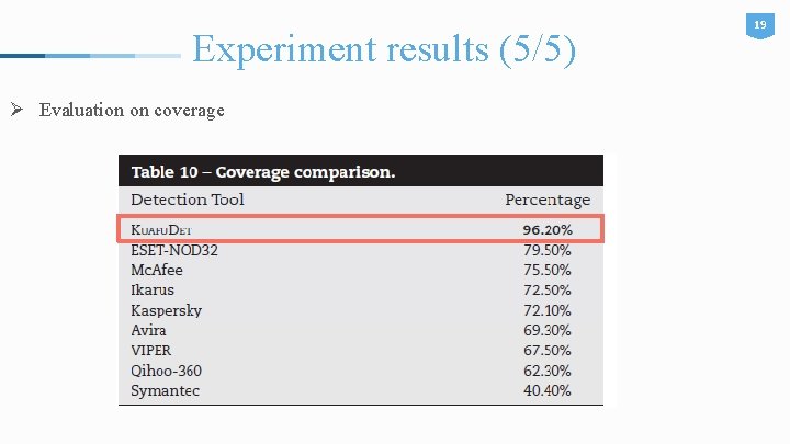 Experiment results (5/5) Ø Evaluation on coverage 19 