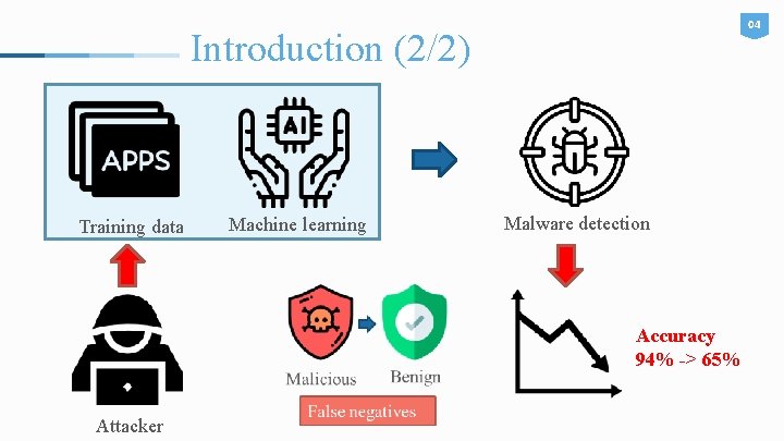 04 Introduction (2/2) Training data Machine learning Malware detection Accuracy 94% -> 65% Attacker
