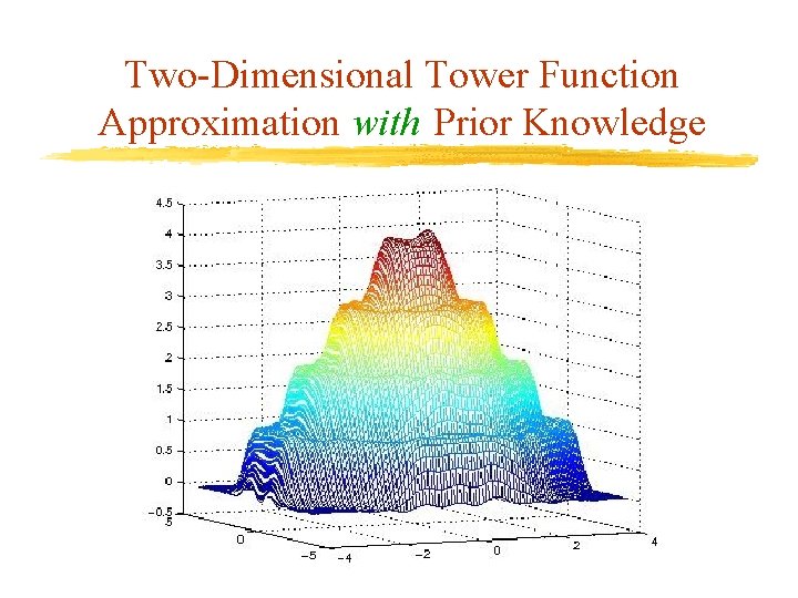 Two-Dimensional Tower Function Approximation with Prior Knowledge Two-Dimensional Tower Function Approximation with Prior Knowledge