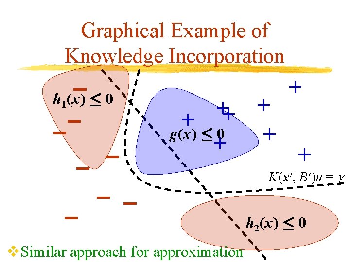 Graphical Example of Knowledge Incorporation h 1(x) · 0 + + + g(x) · Graphical Example of Knowledge Incorporation h 1(x) · 0 + + + g(x) ·