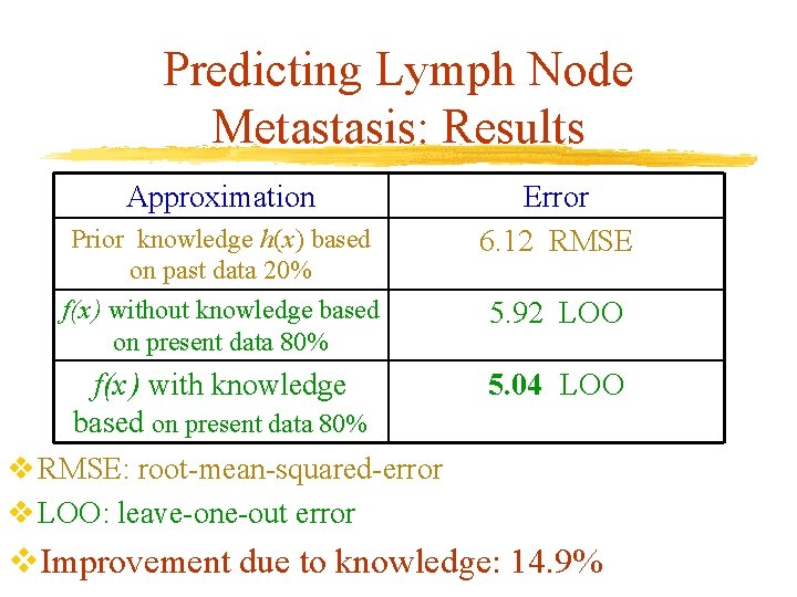 Predicting Lymph Node Metastasis: Results Approximation Prior knowledge h(x) based on past data 20% Predicting Lymph Node Metastasis: Results Approximation Prior knowledge h(x) based on past data 20%
