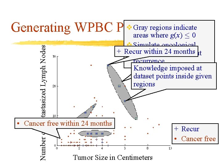 Number of Metastasized Lymph Nodes v Gray. Knowledge regions indicate Generating WPBC Prior areas Number of Metastasized Lymph Nodes v Gray. Knowledge regions indicate Generating WPBC Prior areas