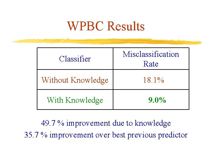 WPBC Results Classifier Without Knowledge With Knowledge Misclassification Rate 18. 1% 9. 0% . WPBC Results Classifier Without Knowledge With Knowledge Misclassification Rate 18. 1% 9. 0% .