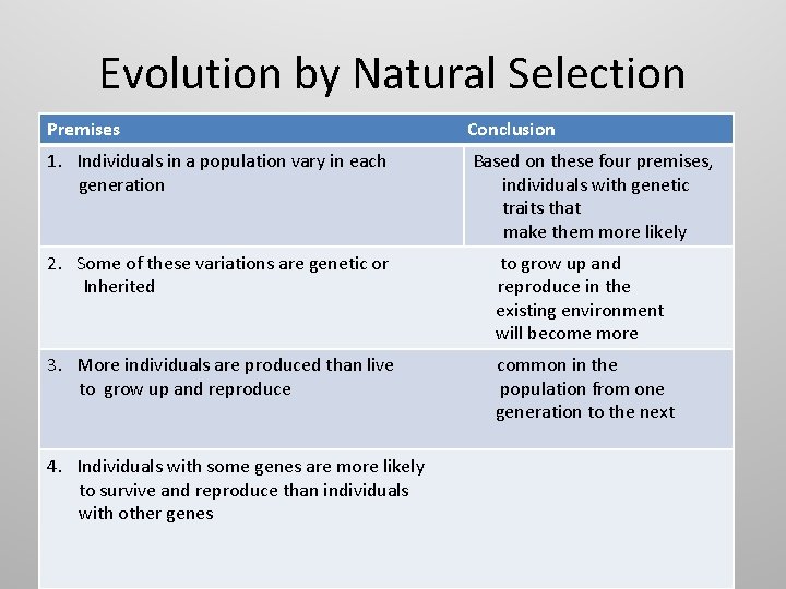 Evolution by Natural Selection Premises Conclusion 1. Individuals in a population vary in each Evolution by Natural Selection Premises Conclusion 1. Individuals in a population vary in each