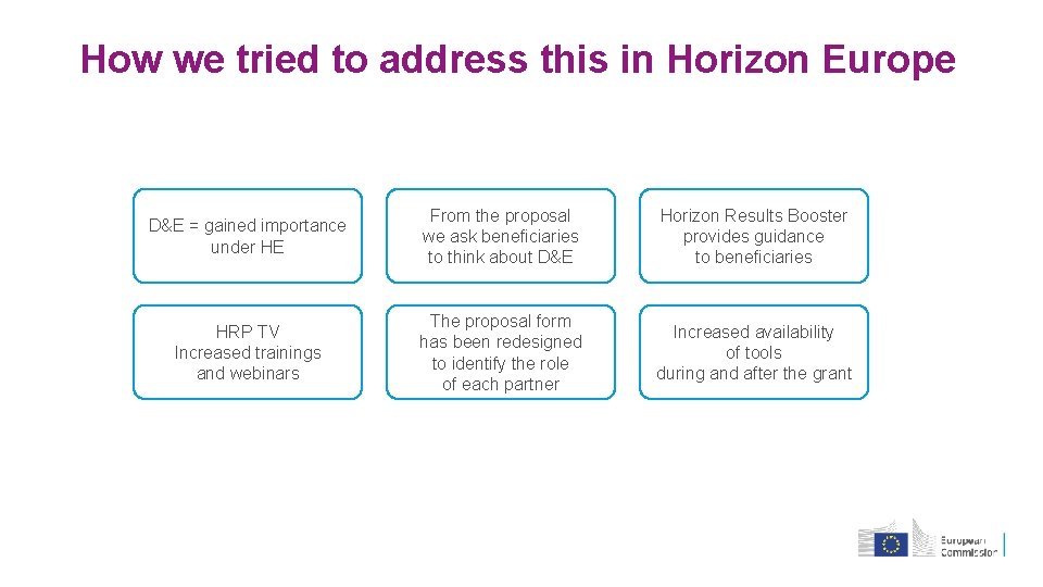 How we tried to address this in Horizon Europe D&E = gained importance under