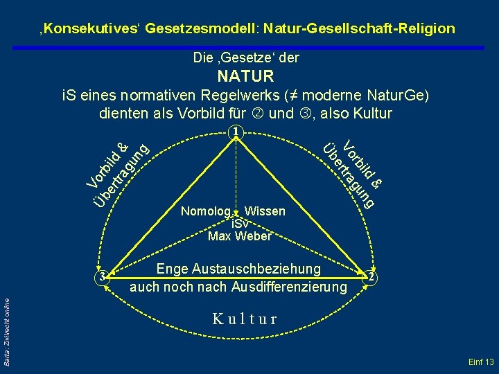 ‚Konsekutives‘ Gesetzesmodell: Natur-Gesellschaft-Religion Die ‚Gesetze‘ der NATUR i. S eines normativen Regelwerks (≠ moderne