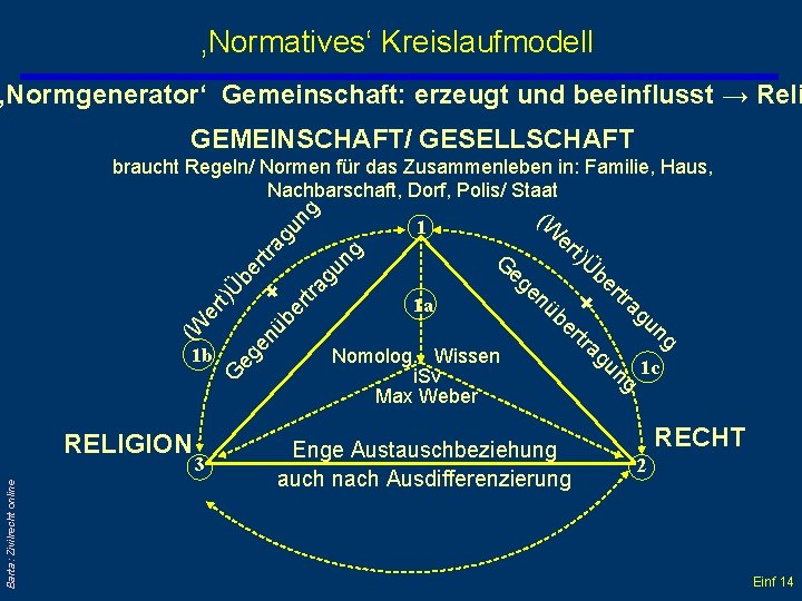 ‚Normatives‘ Kreislaufmodell ‚Normgenerator‘ Gemeinschaft: erzeugt und beeinflusst → Reli GEMEINSCHAFT/ GESELLSCHAFT eg G 1