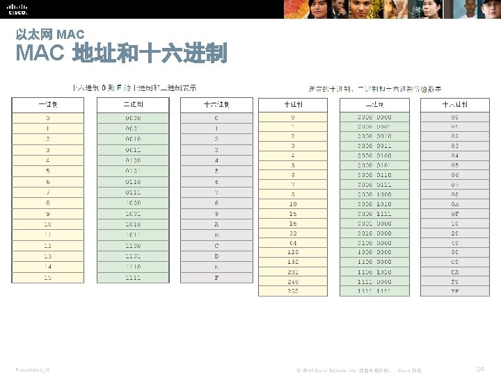 以太网 MAC 地址和十六进制 Presentation_ID © 2014 Cisco Systems, Inc. 保留所有权利。 Cisco 机密 24 