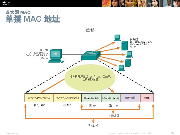 以太网 MAC 单播 MAC 地址 Presentation_ID © 2014 Cisco Systems, Inc. 保留所有权利。 Cisco 机密