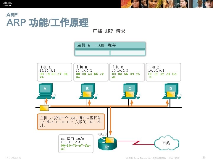 ARP 功能/ 作原理 Presentation_ID © 2014 Cisco Systems, Inc. 保留所有权利。 Cisco 机密 38 