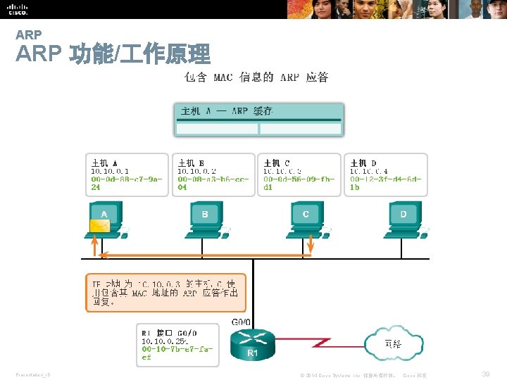 ARP 功能/ 作原理 Presentation_ID © 2014 Cisco Systems, Inc. 保留所有权利。 Cisco 机密 39 