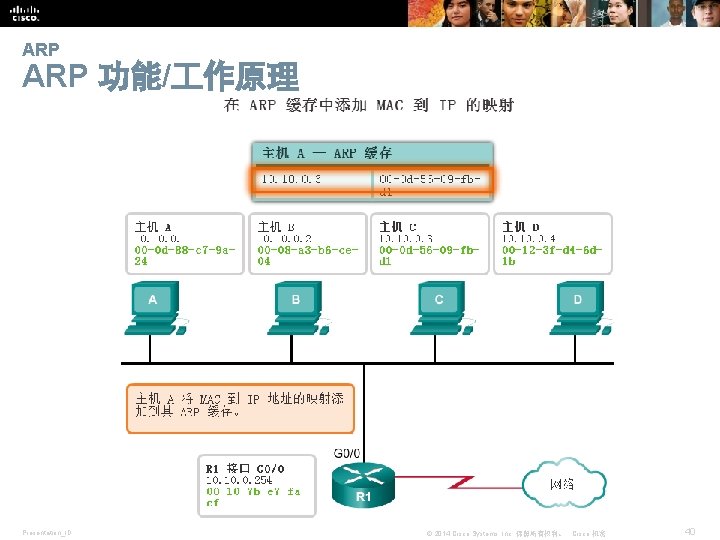 ARP 功能/ 作原理 Presentation_ID © 2014 Cisco Systems, Inc. 保留所有权利。 Cisco 机密 40 