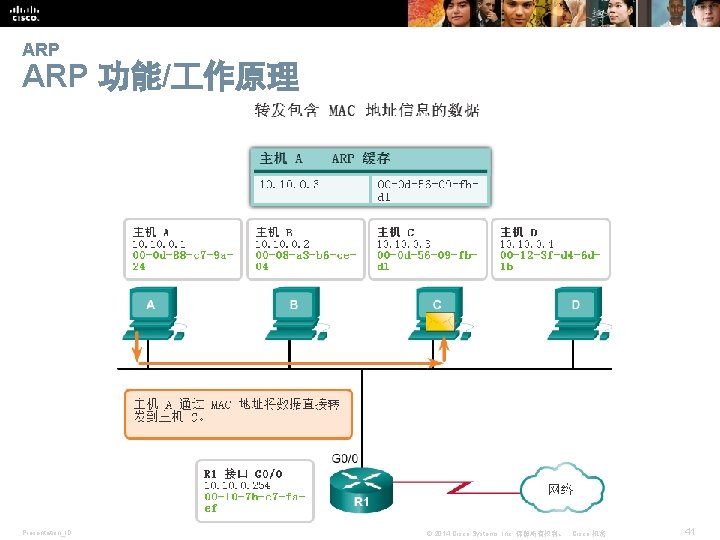 ARP 功能/ 作原理 Presentation_ID © 2014 Cisco Systems, Inc. 保留所有权利。 Cisco 机密 41 