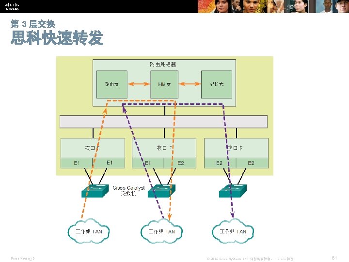 第 3 层交换 思科快速转发 Presentation_ID © 2014 Cisco Systems, Inc. 保留所有权利。 Cisco 机密 61