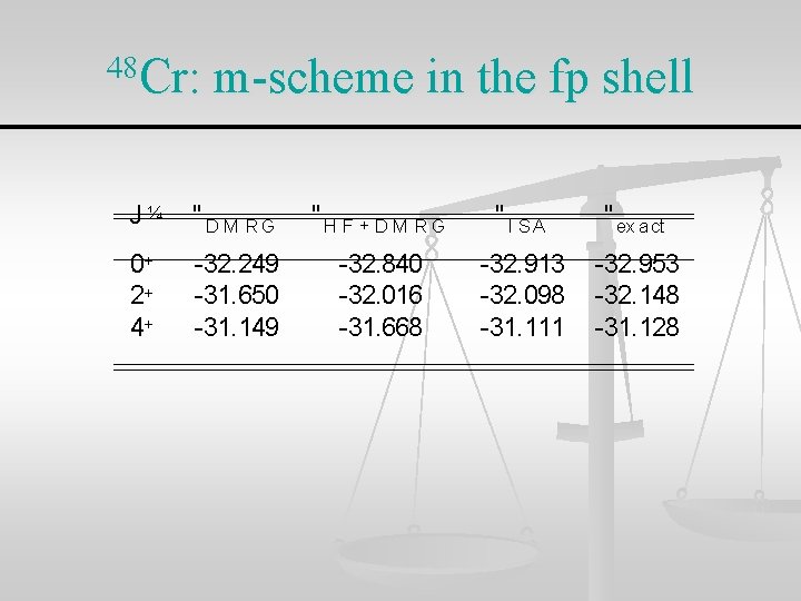 48 Cr: m-scheme in the fp shell J¼ "D M RG "H F +