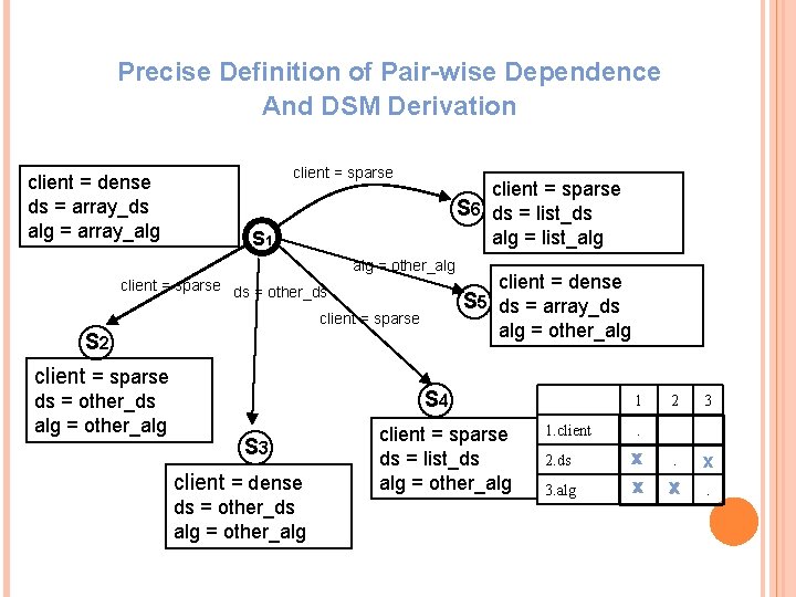 Precise Definition of Pair-wise Dependence And DSM Derivation client = dense ds = array_ds Precise Definition of Pair-wise Dependence And DSM Derivation client = dense ds = array_ds