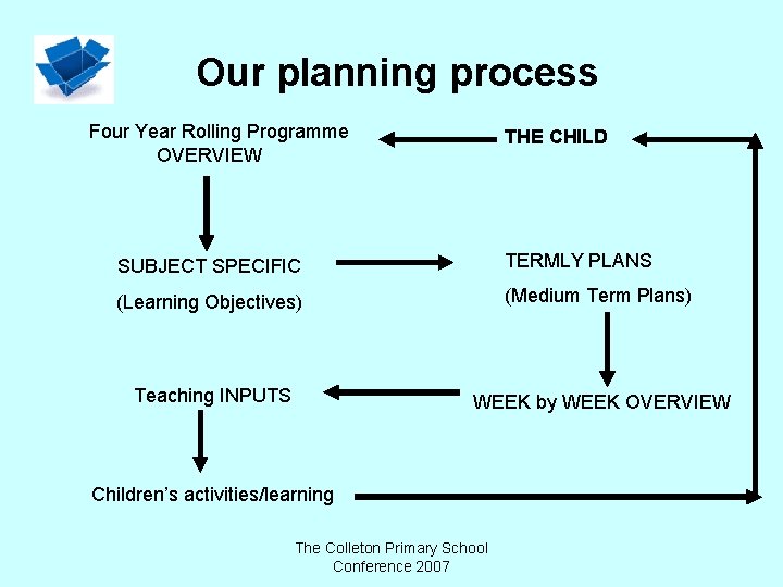 Our planning process Four Year Rolling Programme OVERVIEW THE CHILD SUBJECT SPECIFIC TERMLY PLANS