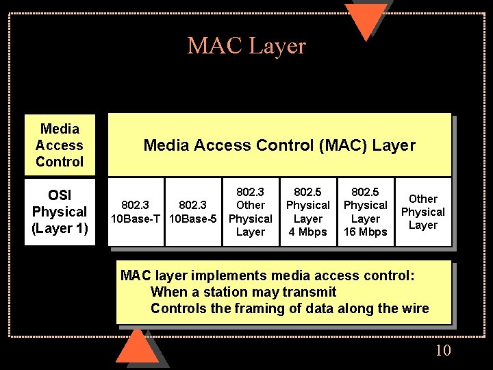 MAC Layer Media Access Control OSI Physical (Layer 1) Media Access Control (MAC) Layer
