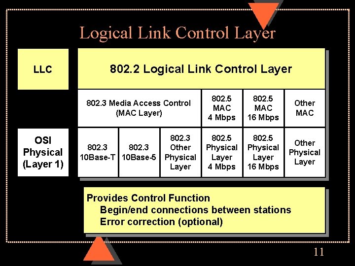 Logical Link Control Layer LLC 802. 2 Logical Link Control Layer 802. 3 Media
