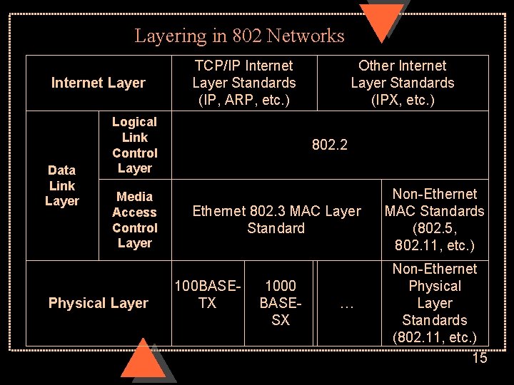 Layering in 802 Networks Internet Layer Data Link Layer TCP/IP Internet Layer Standards (IP,