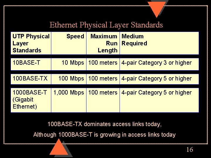 Ethernet Physical Layer Standards UTP Physical Layer Standards 10 BASE-T Speed Maximum Medium Run