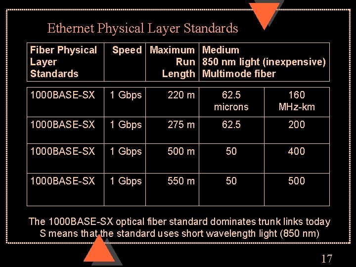 Ethernet Physical Layer Standards Fiber Physical Layer Standards Speed Maximum Medium Run 850 nm