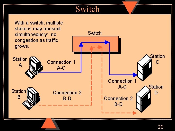 Switch With a switch, multiple stations may transmit simultaneously: no congestion as traffic grows.