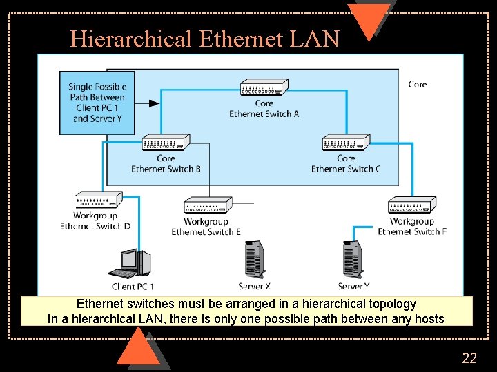 Hierarchical Ethernet LAN Ethernet switches must be arranged in a hierarchical topology In a