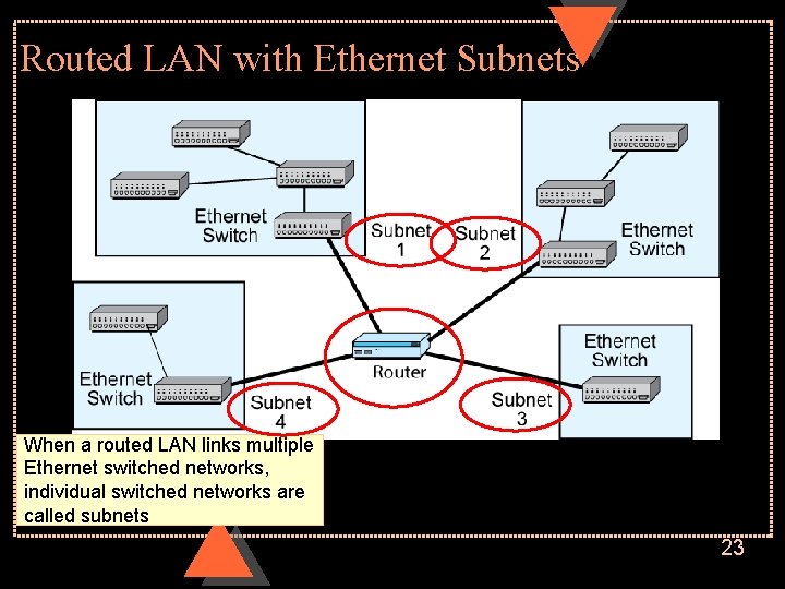 Routed LAN with Ethernet Subnets When a routed LAN links multiple Ethernet switched networks,