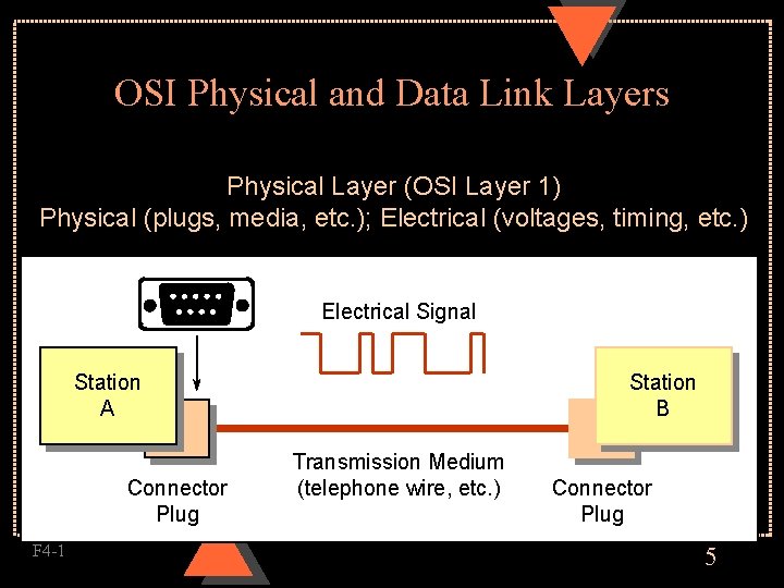 OSI Physical and Data Link Layers Physical Layer (OSI Layer 1) Physical (plugs, media,
