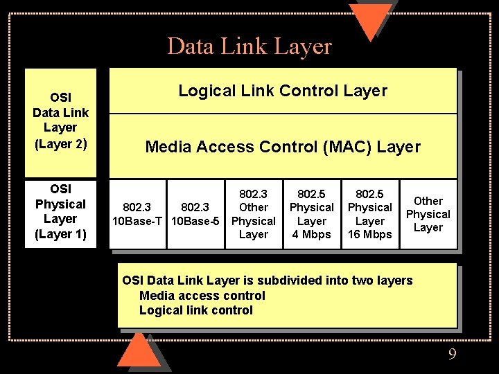 Data Link Layer OSI Data Link Layer (Layer 2) OSI Physical Layer (Layer 1)