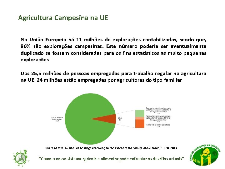 Agricultura Campesina na UE Na União Europeia há 11 milhões de explorações contabilizadas, sendo