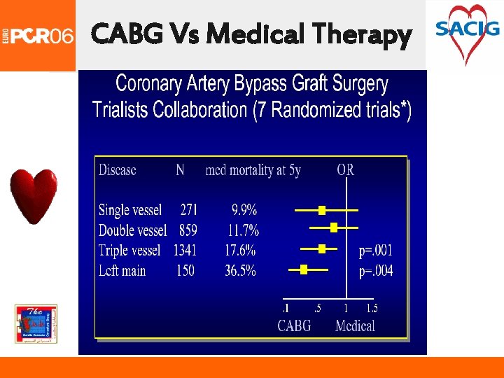CABG Vs Medical Therapy 
