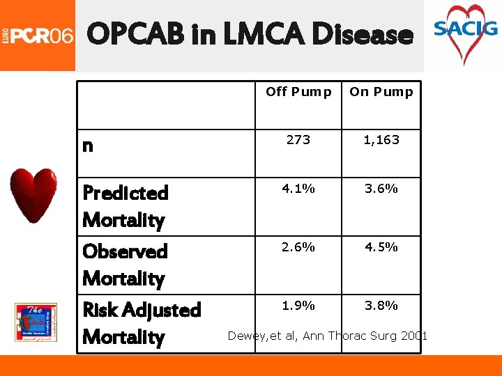 OPCAB in LMCA Disease n Predicted Mortality Observed Mortality Risk Adjusted Mortality Off Pump