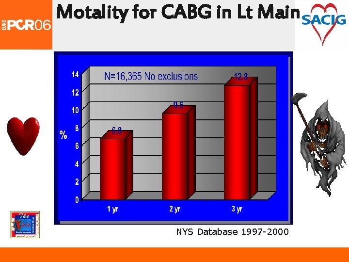Motality for CABG in Lt Main NYS Database 1997 -2000 