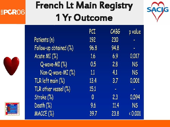 French Lt Main Registry 1 Yr Outcome 