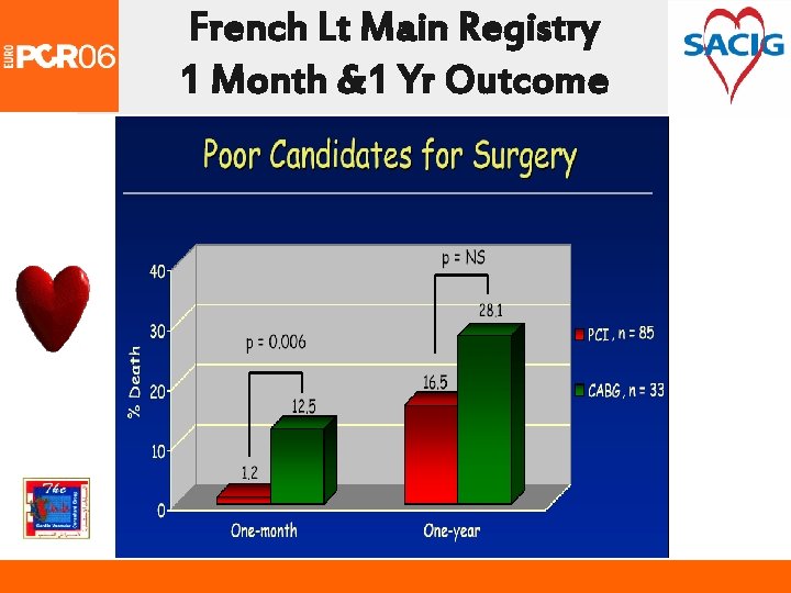French Lt Main Registry 1 Month &1 Yr Outcome 
